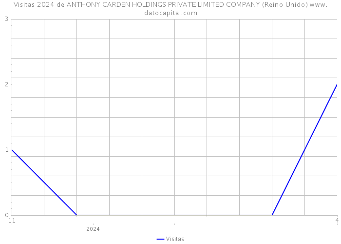 Visitas 2024 de ANTHONY CARDEN HOLDINGS PRIVATE LIMITED COMPANY (Reino Unido) 