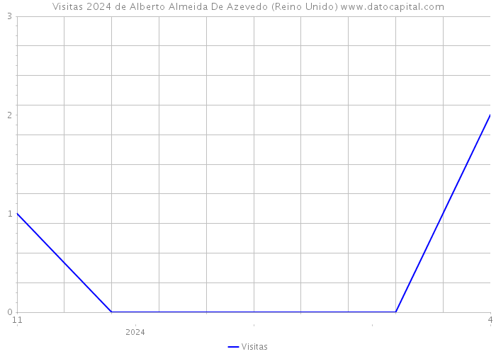 Visitas 2024 de Alberto Almeida De Azevedo (Reino Unido) 