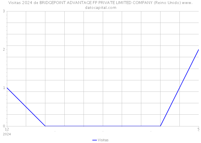 Visitas 2024 de BRIDGEPOINT ADVANTAGE FP PRIVATE LIMITED COMPANY (Reino Unido) 