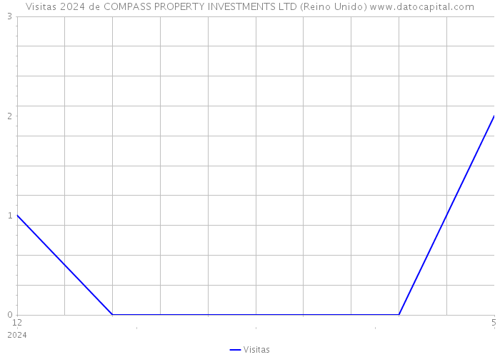 Visitas 2024 de COMPASS PROPERTY INVESTMENTS LTD (Reino Unido) 