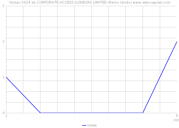 Visitas 2024 de CORPORATE ACCESS (LONDON) LIMITED (Reino Unido) 