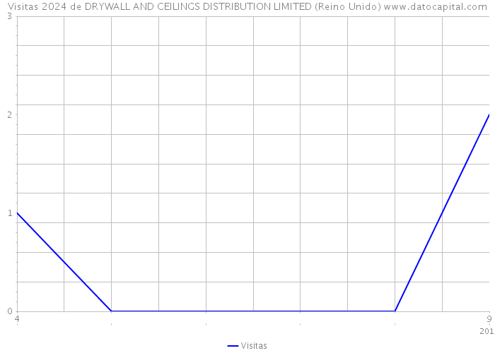 Visitas 2024 de DRYWALL AND CEILINGS DISTRIBUTION LIMITED (Reino Unido) 