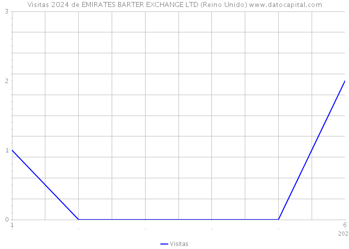 Visitas 2024 de EMIRATES BARTER EXCHANGE LTD (Reino Unido) 