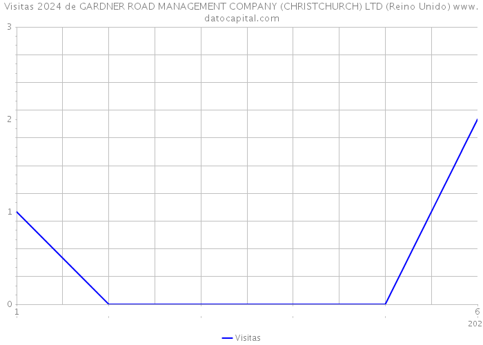 Visitas 2024 de GARDNER ROAD MANAGEMENT COMPANY (CHRISTCHURCH) LTD (Reino Unido) 