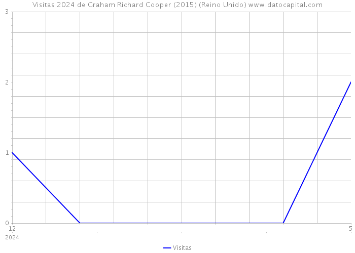 Visitas 2024 de Graham Richard Cooper (2015) (Reino Unido) 