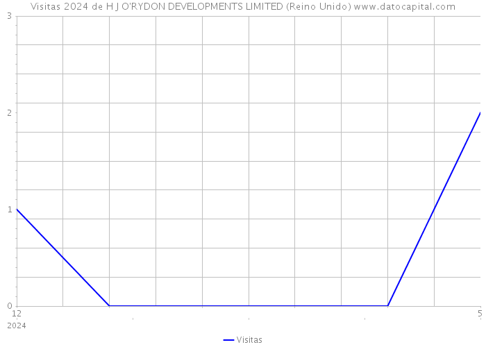 Visitas 2024 de H J O'RYDON DEVELOPMENTS LIMITED (Reino Unido) 