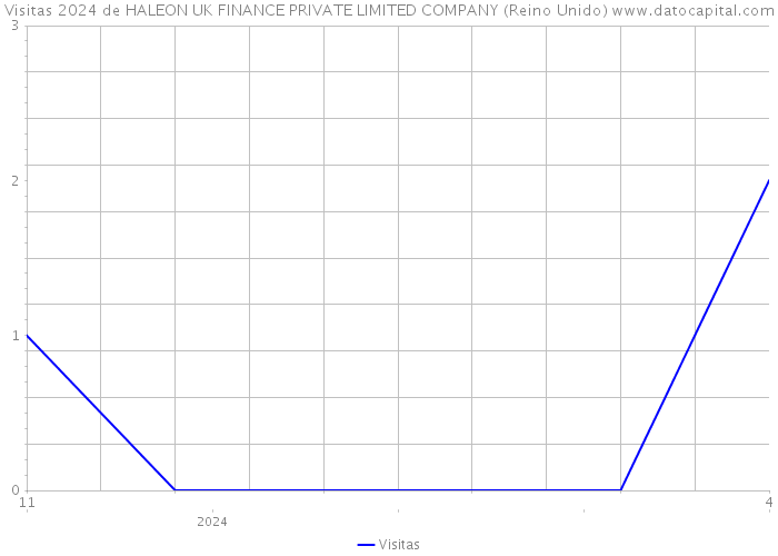 Visitas 2024 de HALEON UK FINANCE PRIVATE LIMITED COMPANY (Reino Unido) 