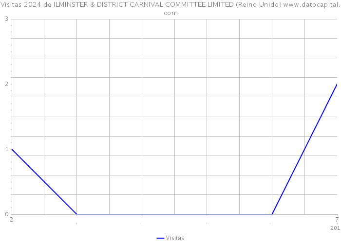 Visitas 2024 de ILMINSTER & DISTRICT CARNIVAL COMMITTEE LIMITED (Reino Unido) 