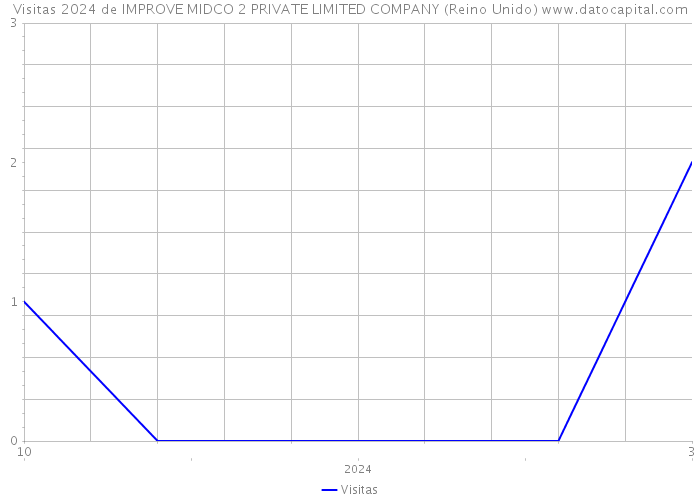Visitas 2024 de IMPROVE MIDCO 2 PRIVATE LIMITED COMPANY (Reino Unido) 