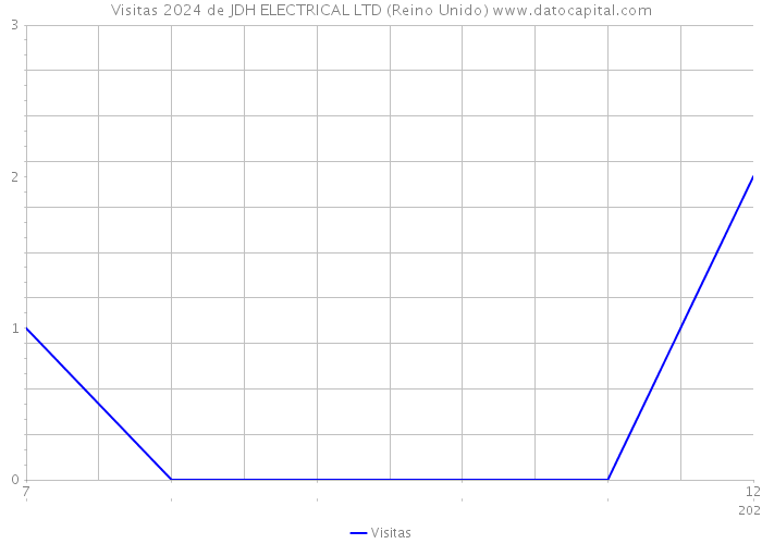 Visitas 2024 de JDH ELECTRICAL LTD (Reino Unido) 