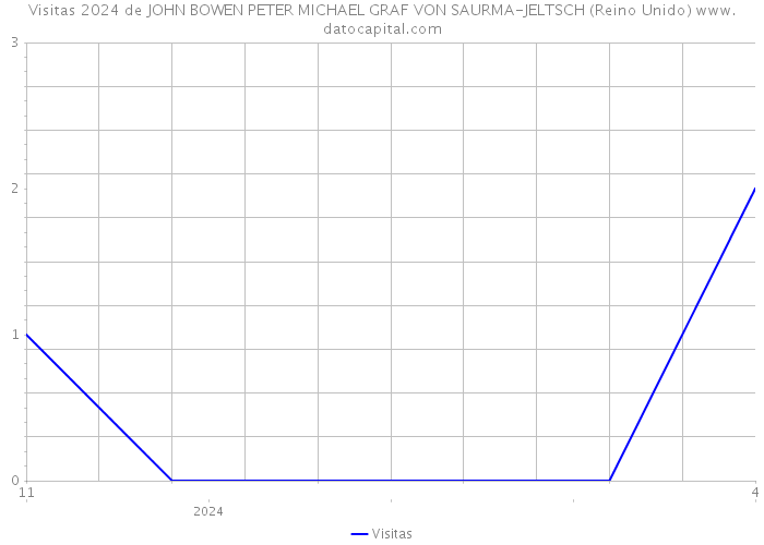 Visitas 2024 de JOHN BOWEN PETER MICHAEL GRAF VON SAURMA-JELTSCH (Reino Unido) 