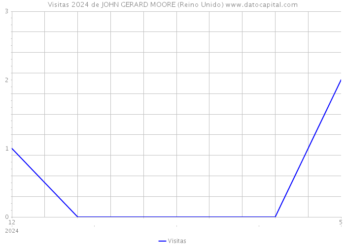 Visitas 2024 de JOHN GERARD MOORE (Reino Unido) 