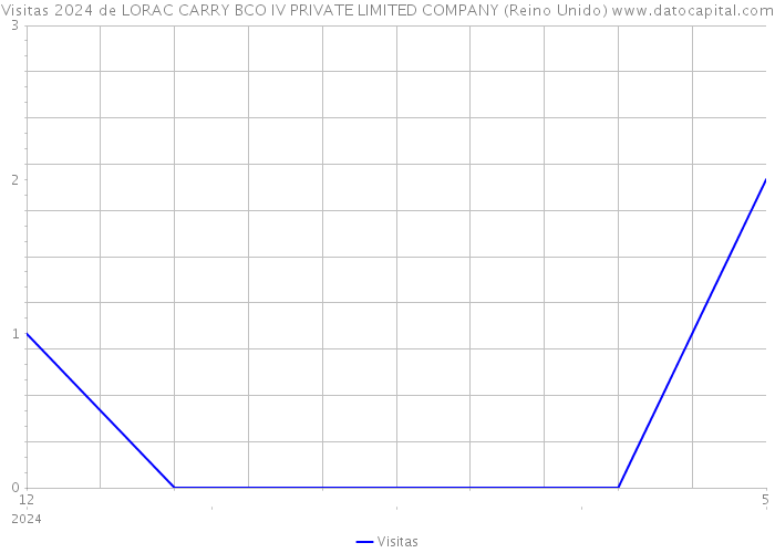 Visitas 2024 de LORAC CARRY BCO IV PRIVATE LIMITED COMPANY (Reino Unido) 