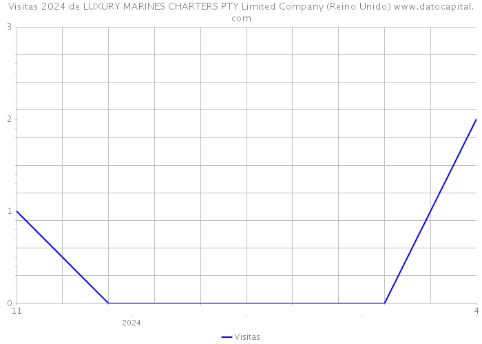 Visitas 2024 de LUXURY MARINES CHARTERS PTY Limited Company (Reino Unido) 