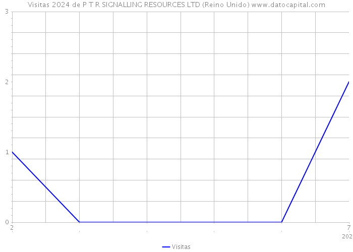 Visitas 2024 de P T R SIGNALLING RESOURCES LTD (Reino Unido) 