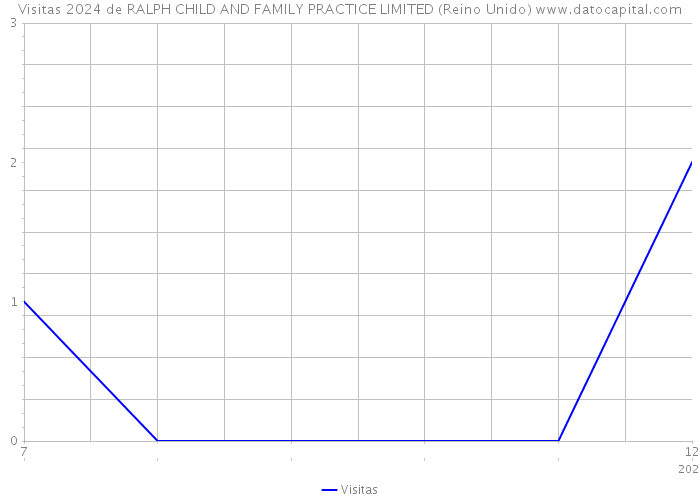 Visitas 2024 de RALPH CHILD AND FAMILY PRACTICE LIMITED (Reino Unido) 