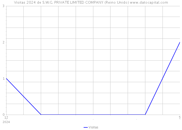 Visitas 2024 de S.W.G. PRIVATE LIMITED COMPANY (Reino Unido) 