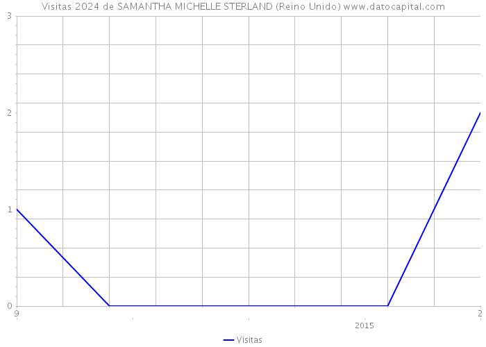 Visitas 2024 de SAMANTHA MICHELLE STERLAND (Reino Unido) 