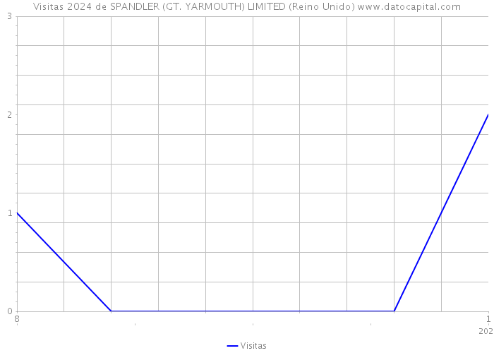 Visitas 2024 de SPANDLER (GT. YARMOUTH) LIMITED (Reino Unido) 