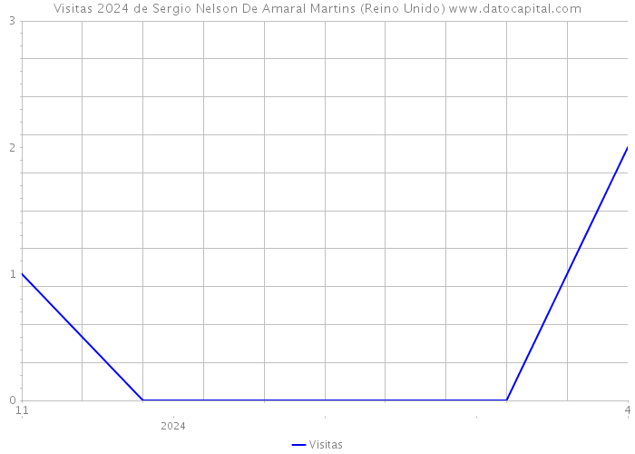 Visitas 2024 de Sergio Nelson De Amaral Martins (Reino Unido) 