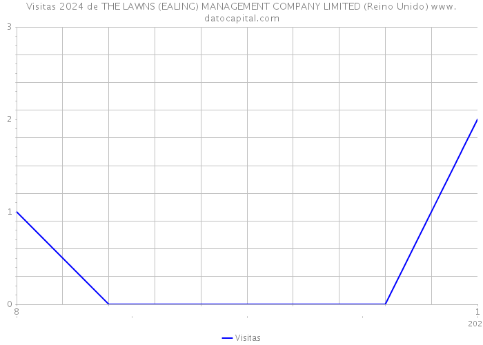 Visitas 2024 de THE LAWNS (EALING) MANAGEMENT COMPANY LIMITED (Reino Unido) 