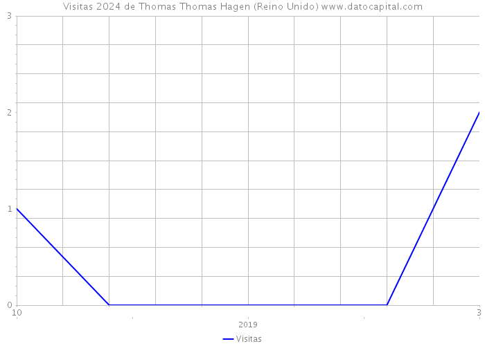 Visitas 2024 de Thomas Thomas Hagen (Reino Unido) 
