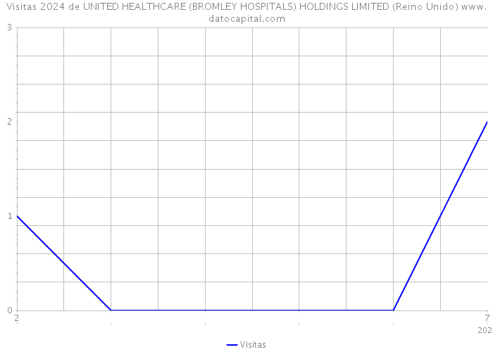 Visitas 2024 de UNITED HEALTHCARE (BROMLEY HOSPITALS) HOLDINGS LIMITED (Reino Unido) 