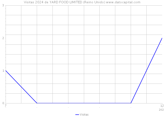 Visitas 2024 de YARD FOOD LIMITED (Reino Unido) 
