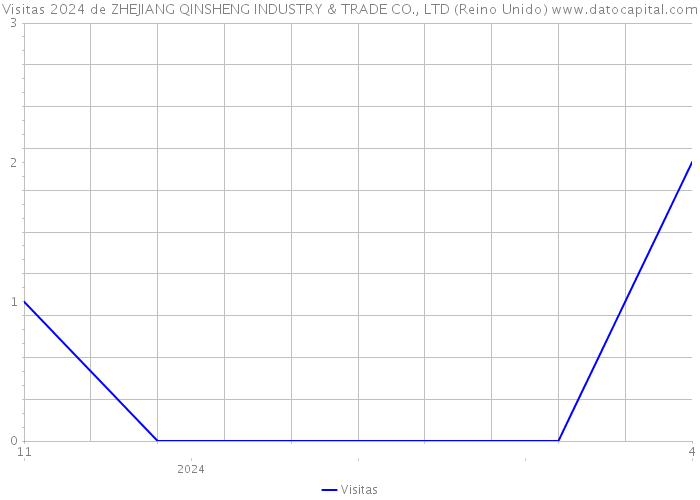 Visitas 2024 de ZHEJIANG QINSHENG INDUSTRY & TRADE CO., LTD (Reino Unido) 