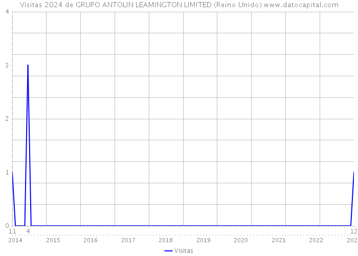 Visitas 2024 de GRUPO ANTOLIN LEAMINGTON LIMITED (Reino Unido) 
