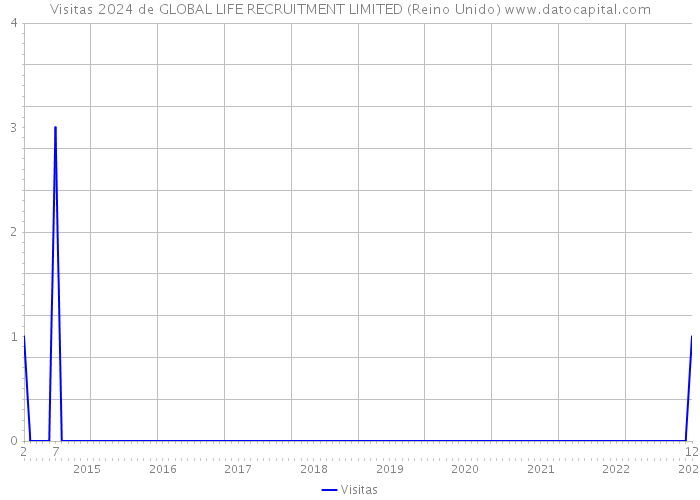 Visitas 2024 de GLOBAL LIFE RECRUITMENT LIMITED (Reino Unido) 