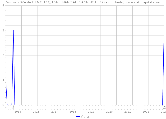 Visitas 2024 de GILMOUR QUINN FINANCIAL PLANNING LTD (Reino Unido) 