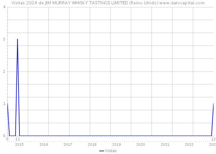 Visitas 2024 de JIM MURRAY WHISKY TASTINGS LIMITED (Reino Unido) 