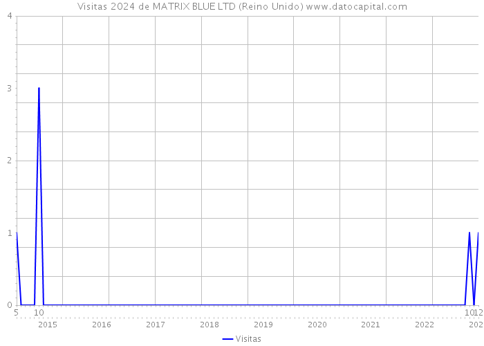 Visitas 2024 de MATRIX BLUE LTD (Reino Unido) 