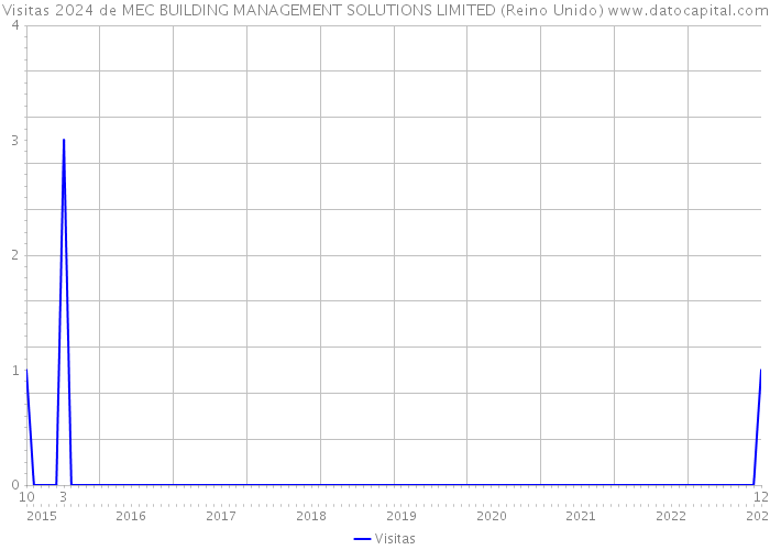 Visitas 2024 de MEC BUILDING MANAGEMENT SOLUTIONS LIMITED (Reino Unido) 