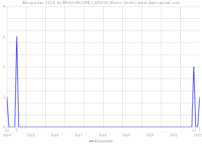 Búsquedas 2024 de BRIAN MOORE CARSON (Reino Unido) 