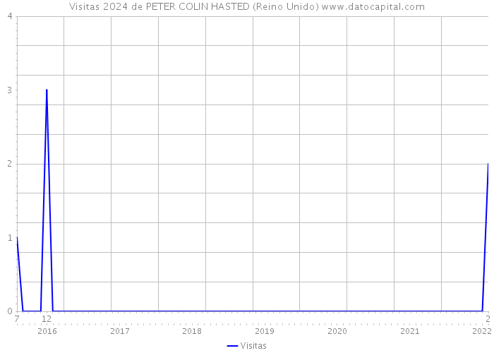 Visitas 2024 de PETER COLIN HASTED (Reino Unido) 