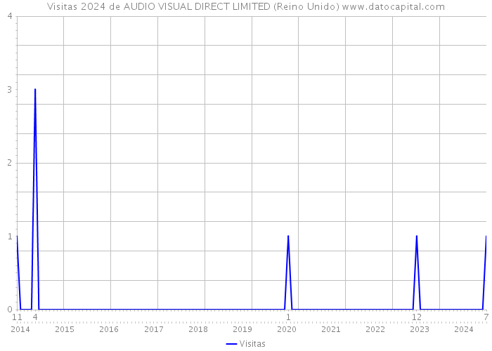 Visitas 2024 de AUDIO VISUAL DIRECT LIMITED (Reino Unido) 