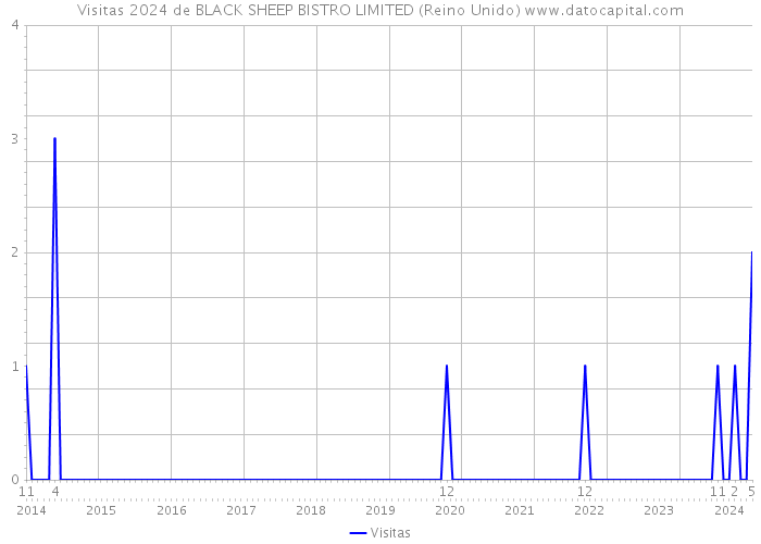 Visitas 2024 de BLACK SHEEP BISTRO LIMITED (Reino Unido) 