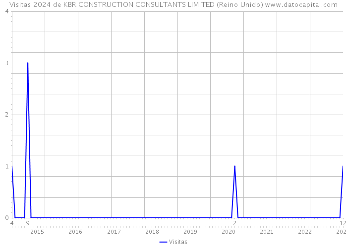 Visitas 2024 de KBR CONSTRUCTION CONSULTANTS LIMITED (Reino Unido) 