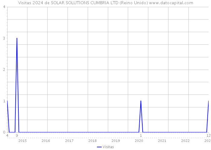 Visitas 2024 de SOLAR SOLUTIONS CUMBRIA LTD (Reino Unido) 