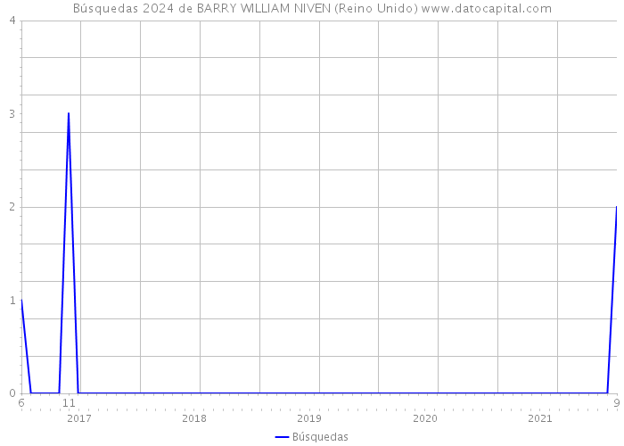 Búsquedas 2024 de BARRY WILLIAM NIVEN (Reino Unido) 