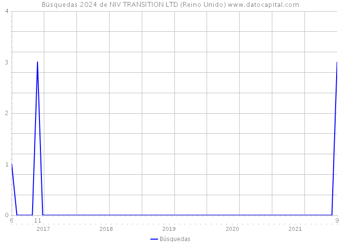 Búsquedas 2024 de NIV TRANSITION LTD (Reino Unido) 