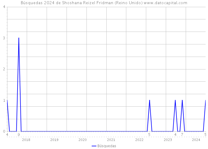 Búsquedas 2024 de Shoshana Reizel Fridman (Reino Unido) 