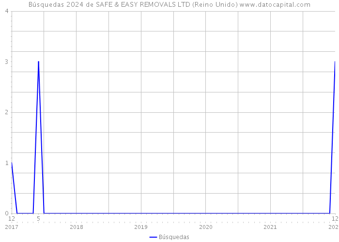 Búsquedas 2024 de SAFE & EASY REMOVALS LTD (Reino Unido) 
