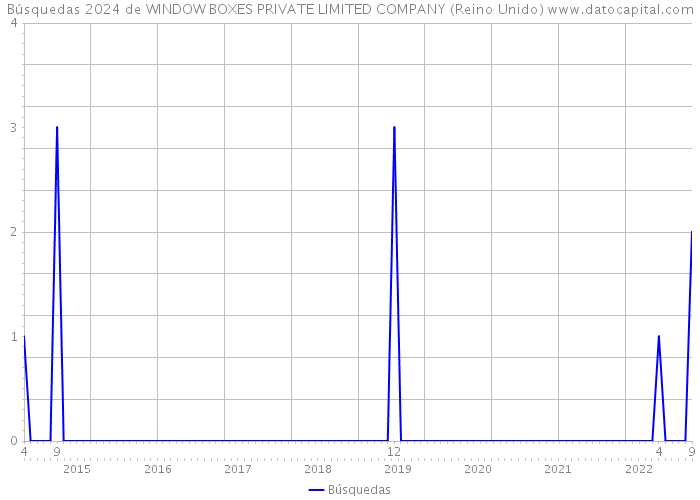 Búsquedas 2024 de WINDOW BOXES PRIVATE LIMITED COMPANY (Reino Unido) 