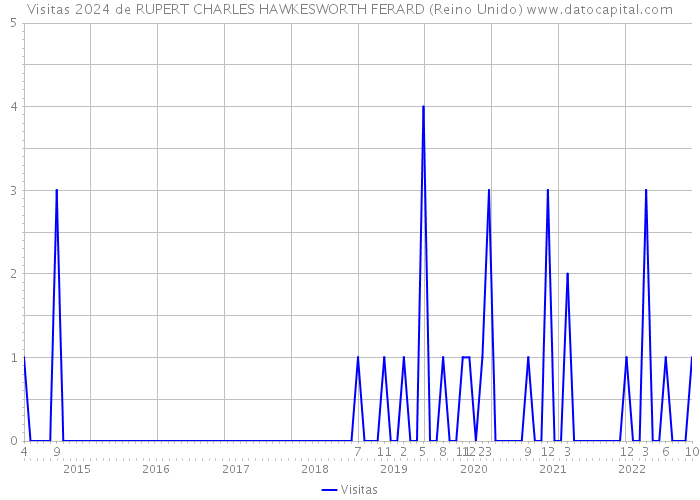 Visitas 2024 de RUPERT CHARLES HAWKESWORTH FERARD (Reino Unido) 