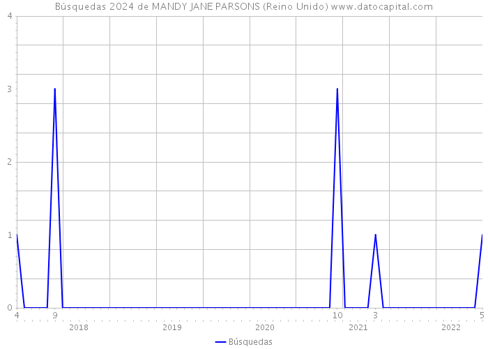 Búsquedas 2024 de MANDY JANE PARSONS (Reino Unido) 