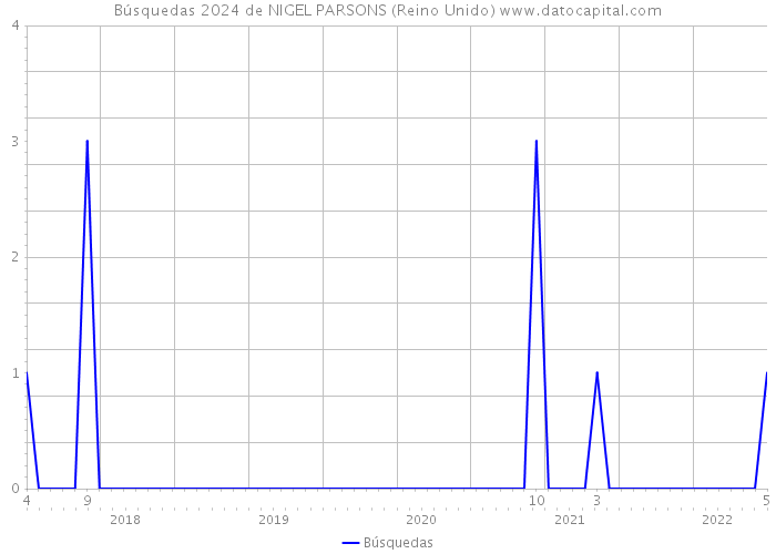 Búsquedas 2024 de NIGEL PARSONS (Reino Unido) 