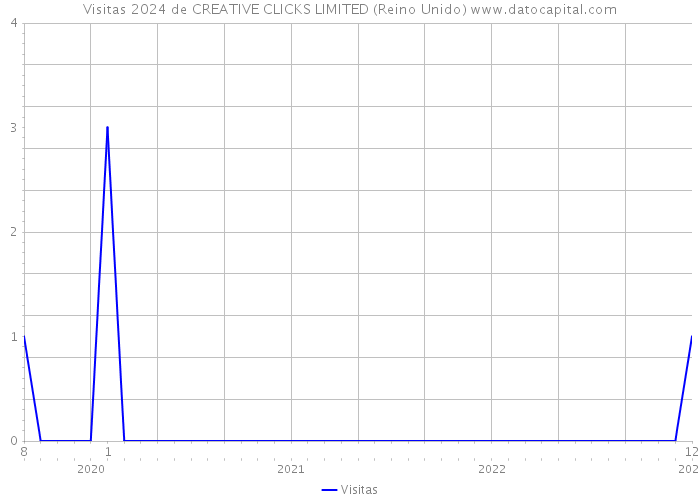 Visitas 2024 de CREATIVE CLICKS LIMITED (Reino Unido) 